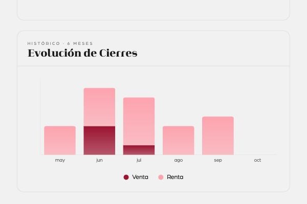 Evolución de cierres: ventas y rentas por mes