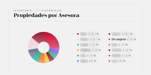 Inventario repartido entre asesoras